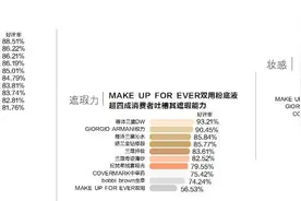 兰蔻奇迹薄纱持久度垫底 Bobbi brown虫草控油性能垫底图片