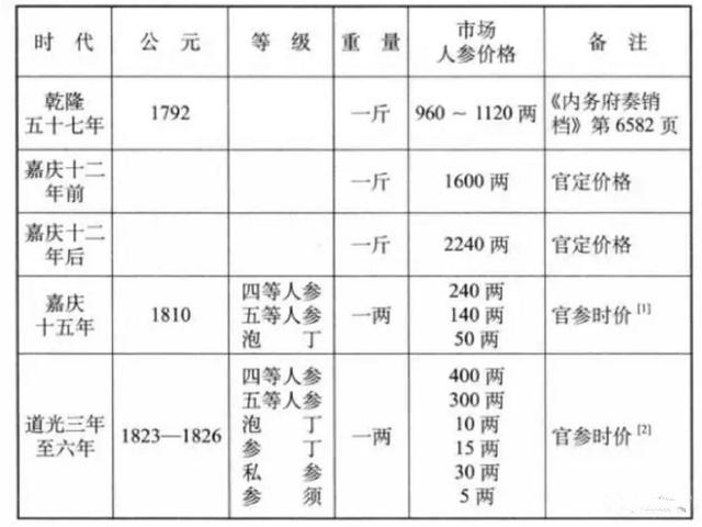 真正的人参多少钱一斤 2026年人参多少钱一斤的功效与作用