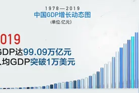 收藏！1978—2019，中国GDP增长动态图视频封面