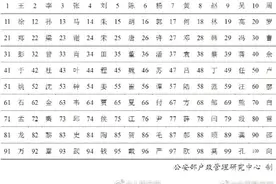 2019年百家姓排名：“王李张刘陈”依旧排前五图片