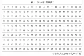 全国有近30万个“张伟”、27万个“李娜”……你的名字有重名吗？图片