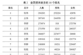 2019年百家姓排名顺序是什么 2019年百家姓排名顺序曝光最多用的名字竟是这个图片