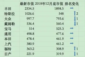 全球车企市值排名更迭：特斯拉超越大众跃升至第二图片