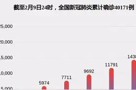 战疫数报⑭丨最新疫情数据一览：全国累计确诊病例超过4万视频封面