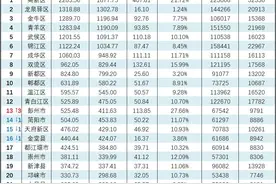 成都22个区市县GDP数据及排名出炉图片
