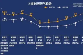 Boss级冷空气出动了！上海接下来会有大风、降温、或还有雪……图片