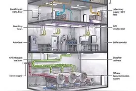 病毒是从实验室流出的吗？生物安全实验室气、水、废如何处理？图片