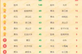 青岛二手房热门降价小区榜单出炉 前三名均位于西海岸图片