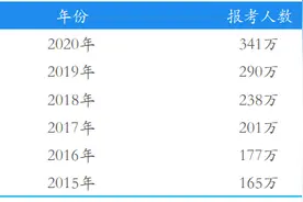 扩招后你在什么位置？近五年山大考研分数线及国家线最全汇总来了图片