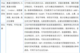 放射性肠损伤的治疗药物与其使用的注意事项 | 临床必备图片