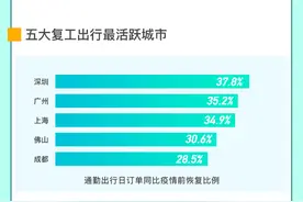 顺风车数据成城市复工“晴雨表”深圳哈啰顺风车通勤订单恢复率全国第一图片