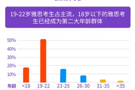 眼界·数说｜学为贵发布《雅思在线学习大数据报告》图片