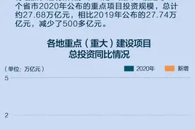 今年“50万亿总投资”？发改委回应！看看各地投多少图片