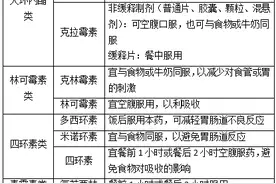专家课堂：抗菌药是饭前吃还是饭后吃？请收下这份服药时间的干货图片