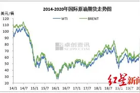 红星资本局深度分析：油价跌到比矿泉水便宜，背后隐现“三国杀”图片