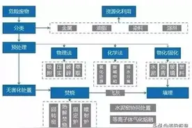 危废第三方处置的主要途径图片