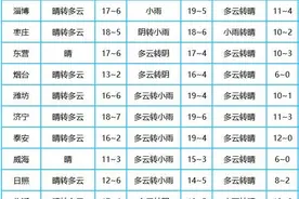 气温将迎“跳水”，山东多个地市延长供暖期图片