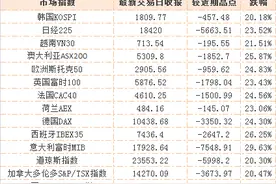 全球14个市场进入"技术性熊市"！连巴菲特都直呼"活久见"！现在你该咋操作？图片