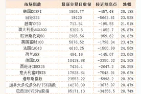 全球14个市场进入"技术性熊市"！连巴菲特都直呼"活久见"！现在你该咋操作？图片