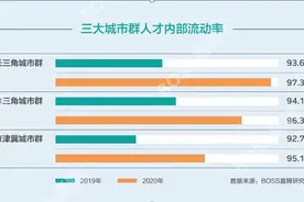BOSS直聘报告：企业招聘需求规模已恢复至去年同期85%图片