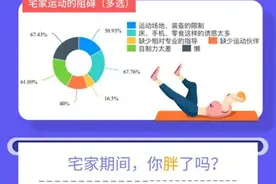 “宅家锻炼”说说而已？近五成大学生宅家期间变胖图片