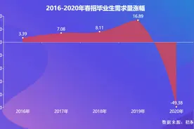 非技术岗位竞争激烈，春招之下，毕业生焦虑无解图片