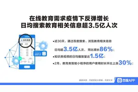 百度搜索大数据显示：在线教育热度飙升1891%，日均超3.5亿人次搜索教育相关内容图片