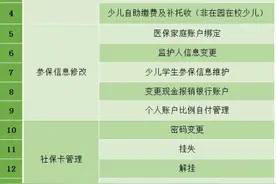 深圳医保新增16项在线办理业务，少儿医保登记等也能线上办理了图片