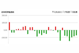 北向资金3月已净流出超600亿元！机构：系统性撤离概率较低，流出或近尾声图片