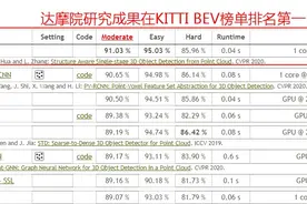 达摩院登顶自动驾驶权威比赛，全新检测器提升车辆安全性能图片