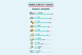 抖音发布全民居家期间最火的自制美食：蛋糕、凉皮、油条为前三图片