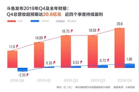高管详解斗鱼财报：主播成本初步控制，云游戏不急于变现图片