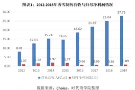 多元化收效甚微，香雪制药定增项目必要性存疑图片