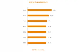 杭州人平均睡7小时6分，你拖后腿了吗？图片