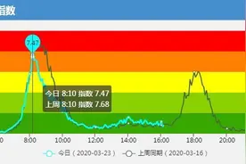 速速围观，杭州部分恢复限行首日数据出炉，交警提醒早晚高峰尽量避开这两个时段图片