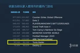 《古墓丽影9》时隔7年玩家数再创新高 免费太香了图片
