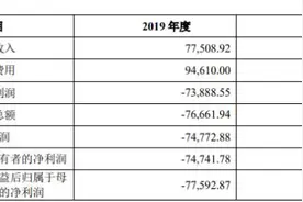 ​君实生物4年合计亏损19亿 实控人为前基金经理助理图片