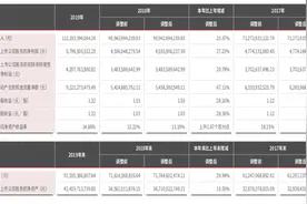 顺丰2019年年报：营收1121.93亿元 新业务保持高速增长图片