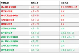 多国职业篮球联赛停摆，被迫取消比赛的不只是KBL图片