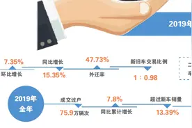 预约满额代办火爆 京城二手车交易开张图片