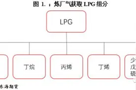 LPG现货基本面及期货合约简介图片