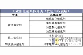 2019年中国化工催化剂行业市场现状与竞争格局分析 目前市场供需平衡图片