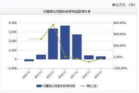 业绩变脸、违规减持，万马科技上市不满3年减持超90次图片