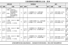 “上海职工互助保障项目2020”最高给付66.55万元图片