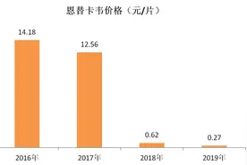 广生堂一季度恩替卡韦销量暴涨480% 缘何预计净利润却大降六成？图片