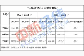 “三桶油”2019年日赚4.5亿，中石油、中石化净利双降图片