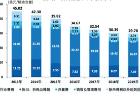 中海油去年桶油成本29.78美元，削减资本开支应对低油价图片