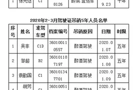 南昌交警2020年2-3月吊销驾驶证78本 终生禁驾1人图片