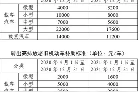 年底前报废国Ⅲ汽车 每车最高可补贴2.2万元图片
