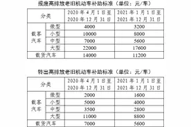 年底前报废国Ⅲ汽车 每车最高可补贴2.2万元图片